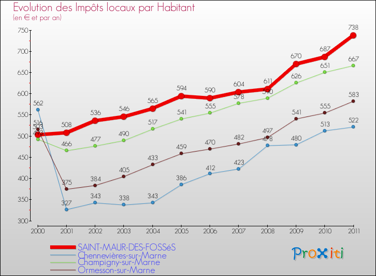 Evolution et montant des impôts locaux par Habitant pour SAINT-MAUR-DES-FOSSéS et les communes proches Comparaison des impôts locaux par habitant pour SAINT-MAUR-DES-FOSSéS et les communes voisines