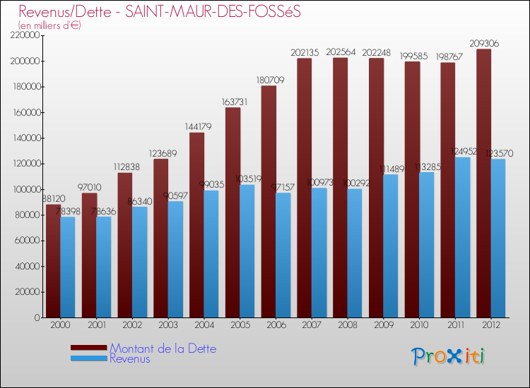 Evolution comparée de la dette et des revenus pour la commune de SAINT-MAUR-DES-FOSSéS de 2000 à 2012 Comparaison de la dette et des revenus pour SAINT-MAUR-DES-FOSSéS de 2000 à 2012