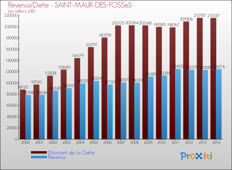 Evolution comparée de la dette et des revenus pour la commune de SAINT-MAUR-DES-FOSSéS de 2000 à 2014 Comparaison de la dette et des revenus pour SAINT-MAUR-DES-FOSSéS de 2000 à 2014
