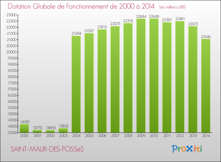 Evolution du montant de la Dotation Globale de Fonctionnement pour la commune de SAINT-MAUR-DES-FOSSéS de 2000 à 2014 Evolution du montant de la Dotation Globale de Fonctionnement pour SAINT-MAUR-DES-FOSSéS de 2000 à 2014