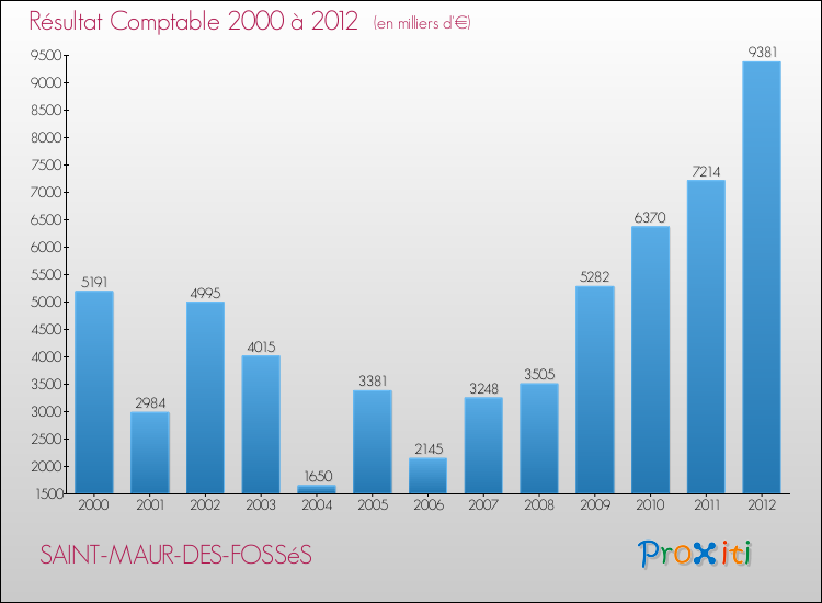Evolution du résultat comptable pour la commune de SAINT-MAUR-DES-FOSSéS de 2000 à 2012 Evolution du résultat comptable pour SAINT-MAUR-DES-FOSSéS de 2000 à 2012