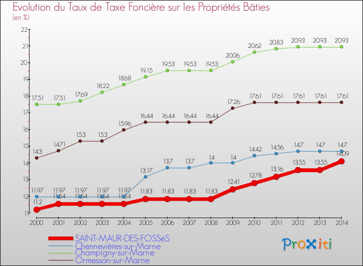 Evolution du taux de la taxe foncière sur le bati pour SAINT-MAUR-DES-FOSSéS et les communes proches de 2000 à 2014 Comparaison des taux de taxe foncière sur le bati pour SAINT-MAUR-DES-FOSSéS et les communes voisines de 2000 à 2014