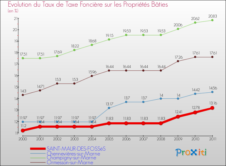 Evolution du taux de la taxe foncière sur le bati pour SAINT-MAUR-DES-FOSSéS et les communes proches Comparaison des taux de taxe foncière sur le bati pour SAINT-MAUR-DES-FOSSéS et les communes voisines
