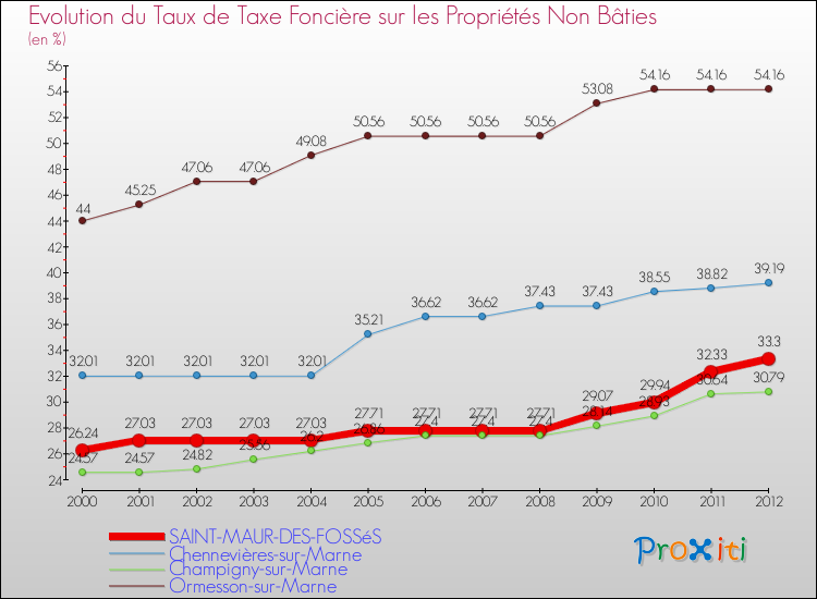Evolution du taux de la taxe foncière sur les immeubles et terrains non batis pour SAINT-MAUR-DES-FOSSéS et les communes proches de 2000 à 2012 Comparaison des taux de la taxe foncière sur les immeubles et terrains non batis pour SAINT-MAUR-DES-FOSSéS et les communes voisines de 2000 à 2012