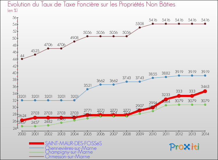 Evolution du taux de la taxe foncière sur les immeubles et terrains non batis pour SAINT-MAUR-DES-FOSSéS et les communes proches de 2000 à 2014 Comparaison des taux de la taxe foncière sur les immeubles et terrains non batis pour SAINT-MAUR-DES-FOSSéS et les communes voisines de 2000 à 2014