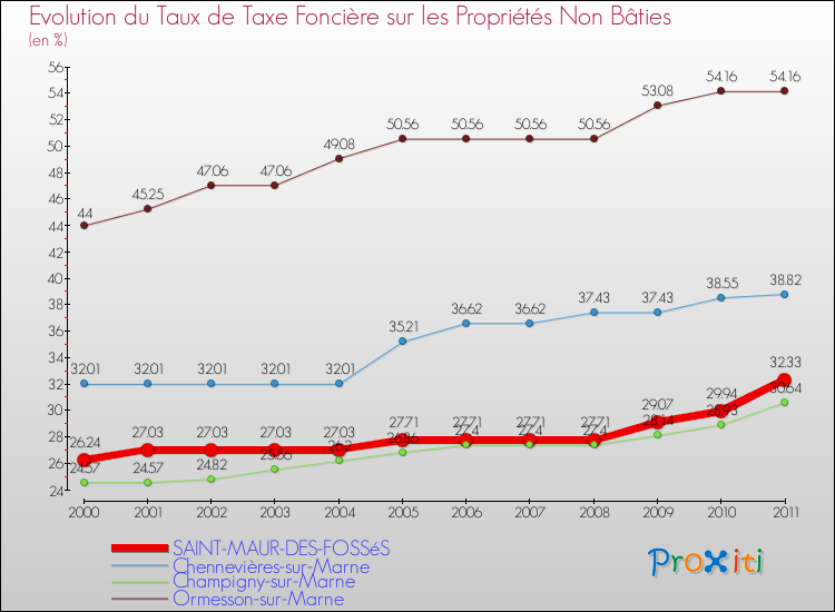 Evolution du taux de la taxe foncière sur les immeubles et terrains non batis pour SAINT-MAUR-DES-FOSSéS et les communes proches Comparaison des taux de la taxe foncière sur les immeubles et terrains non batis pour SAINT-MAUR-DES-FOSSéS et les communes voisines