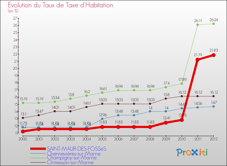 Evolution du taux de la taxe d'habitation pour SAINT-MAUR-DES-FOSSéS et les communes proches Comparaison des taux de la taxe d'habitation pour SAINT-MAUR-DES-FOSSéS et les communes voisines