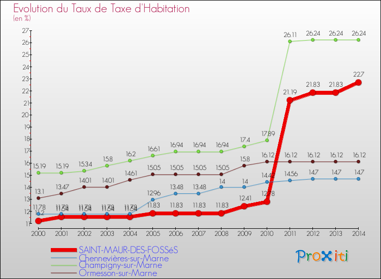 Evolution du taux de la taxe d'habitation pour SAINT-MAUR-DES-FOSSéS et les communes proches de 2000 à 2014 Comparaison des taux de la taxe d'habitation pour SAINT-MAUR-DES-FOSSéS et les communes voisines de 2000 à 2014