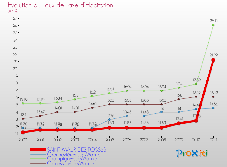 Evolution du taux de la taxe d'habitation pour SAINT-MAUR-DES-FOSSéS et les communes proches Comparaison des taux de la taxe d'habitation pour SAINT-MAUR-DES-FOSSéS et les communes voisines