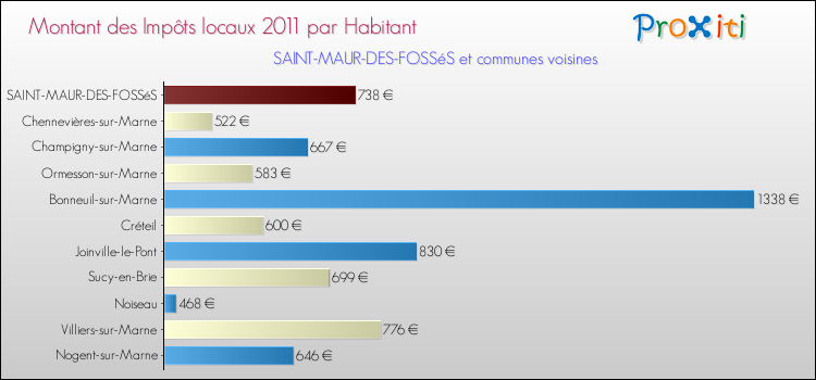 Montant des impôts locaux par Habitant pour SAINT-MAUR-DES-FOSSéS et les communes proches Comparaison des impôts locaux par habitant pour SAINT-MAUR-DES-FOSSéS et les communes voisines