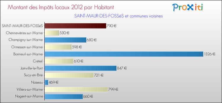 Montant des impôts locaux par Habitant pour SAINT-MAUR-DES-FOSSéS et les communes proches Comparaison des impôts locaux par habitant pour SAINT-MAUR-DES-FOSSéS et les communes voisines