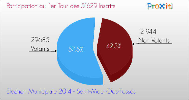 Participation au 1er Tour des Elections Municipales 2014 de la commune de Saint-Maur-Des-Fossés Elections Municipales 2014 - Participation au 1er Tour pour la commune de Saint-Maur-Des-Fossés