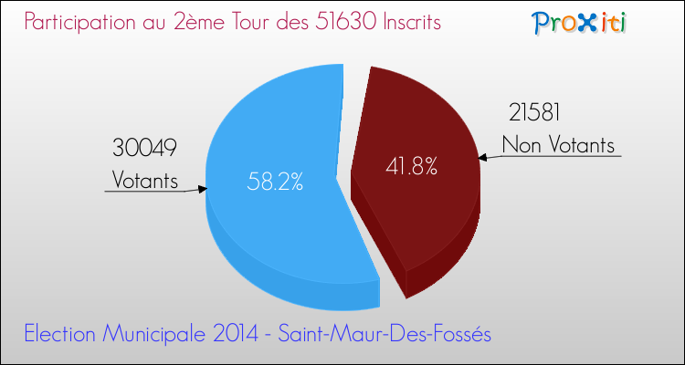 Participation au 2ème Tour des Elections Municipales 2014 de la commune de Saint-Maur-Des-Fossés Elections Municipales 2014 - Participation au 2ème Tour pour la commune de Saint-Maur-Des-Fossés