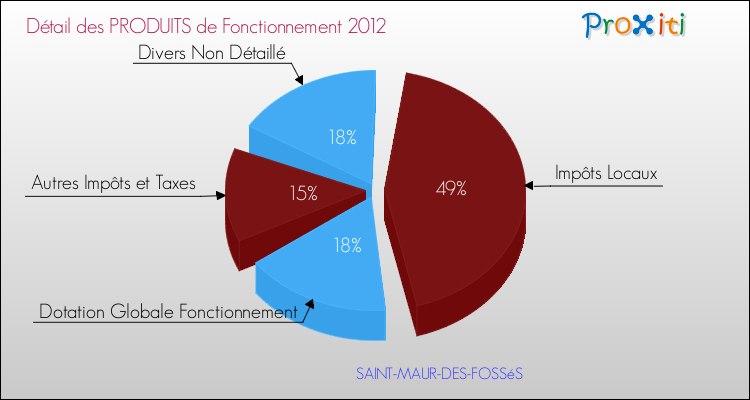 Décomposition du Budget de Fonctionnement 2012 de la commune de SAINT-MAUR-DES-FOSSéS Budget de Fonctionnement 2012 pour la commune de SAINT-MAUR-DES-FOSSéS