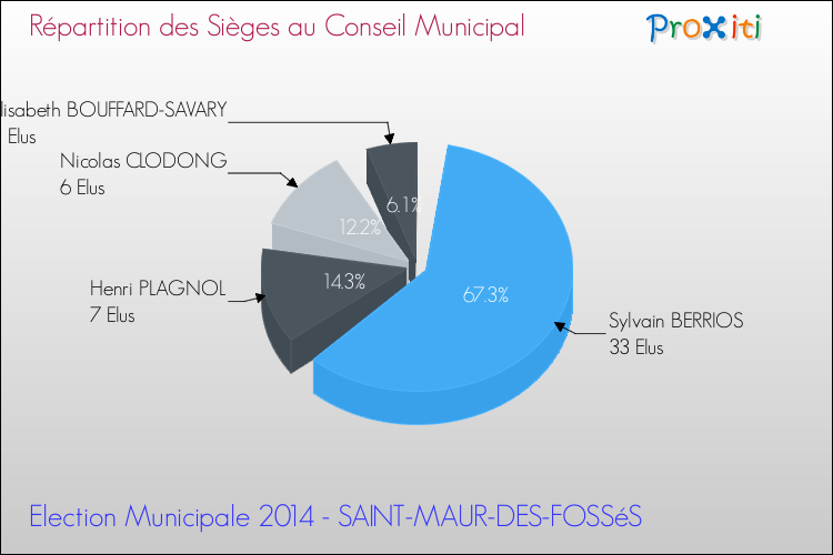 Répartition des élus au conseil municipal entre les listes au 2ème Tour des Elections Municipales 2014 de la commune de SAINT-MAUR-DES-FOSSéS Elections Municipales 2014 - Répartition des élus au conseil municipal entre les listes au 2ème Tour pour la commune de SAINT-MAUR-DES-FOSSéS