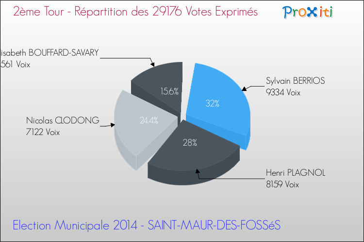 Répartition des votes exprimés au 2ème Tour des Elections Municipales 2014 de la commune de SAINT-MAUR-DES-FOSSéS Elections Municipales 2014 - Répartition des votes exprimés au 2ème Tour pour la commune de SAINT-MAUR-DES-FOSSéS