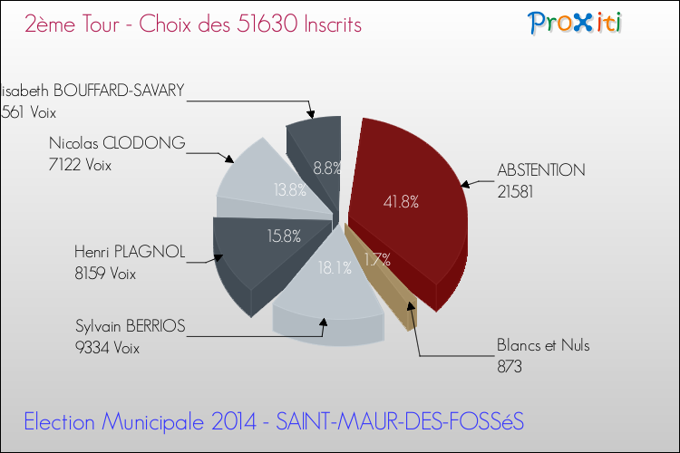 Résultats par rapport aux inscrits au 2ème Tour des Elections Municipales 2014 de la commune de SAINT-MAUR-DES-FOSSéS Elections Municipales 2014 - Résultats par rapport aux inscrits au 2ème Tour pour la commune de SAINT-MAUR-DES-FOSSéS