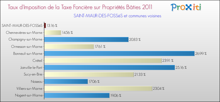 Taux d'imposition de la taxe foncière sur le bati 2011 pour SAINT-MAUR-DES-FOSSéS et les communes proches Comparaison des taux d'imposition de la taxe foncière sur le bati 2011 pour SAINT-MAUR-DES-FOSSéS et les communes voisines