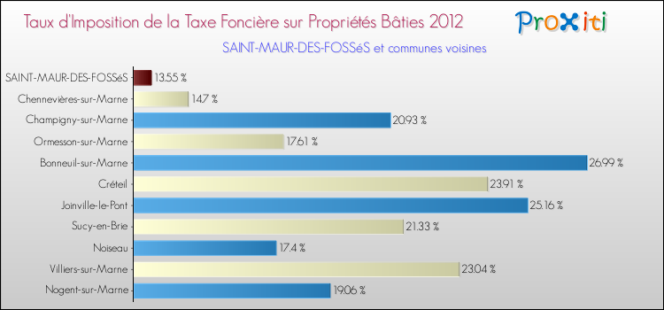 Taux d'imposition de la taxe foncière sur le bati 2012 pour SAINT-MAUR-DES-FOSSéS et les communes proches Comparaison des taux d'imposition de la taxe foncière sur le bati 2012 pour SAINT-MAUR-DES-FOSSéS et les communes voisines