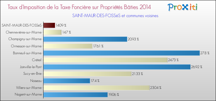 Taux d'imposition de la taxe foncière sur le bati 2014 pour SAINT-MAUR-DES-FOSSéS et les communes proches Comparaison des taux d'imposition de la taxe foncière sur le bati 2014 pour SAINT-MAUR-DES-FOSSéS et les communes voisines