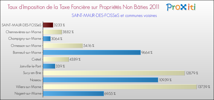 Taux d'imposition de la taxe foncière sur les immeubles et terrains non batis 2011 pour SAINT-MAUR-DES-FOSSéS et les communes proches Comparaison des taux d'imposition de la taxe foncière sur les immeubles et terrains non batis 2011 pour SAINT-MAUR-DES-FOSSéS et les communes voisines