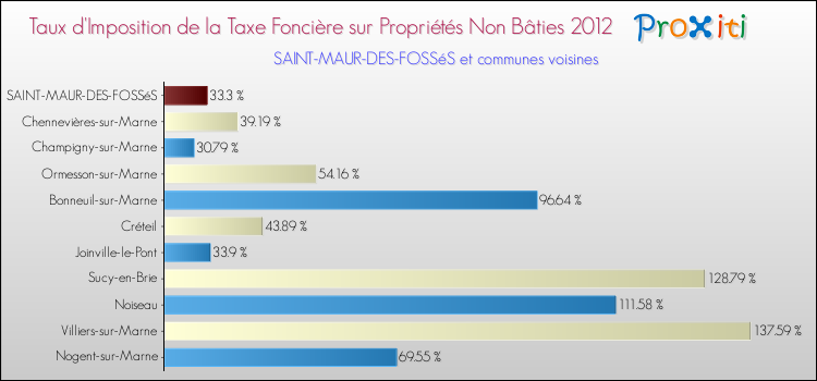 Taux d'imposition de la taxe foncière sur les immeubles et terrains non batis 2012 pour SAINT-MAUR-DES-FOSSéS et les communes proches Comparaison des taux d'imposition de la taxe foncière sur les immeubles et terrains non batis 2012 pour SAINT-MAUR-DES-FOSSéS et les communes voisines