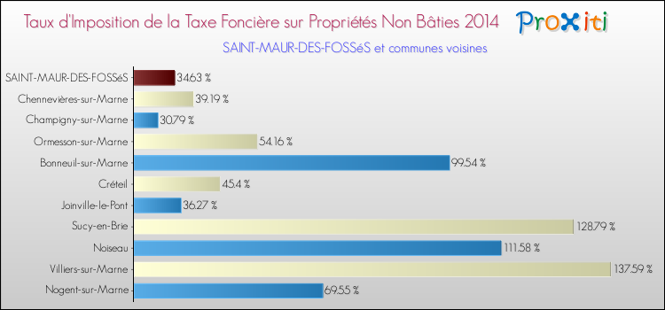 Taux d'imposition de la taxe foncière sur les immeubles et terrains non batis 2014 pour SAINT-MAUR-DES-FOSSéS et les communes proches Comparaison des taux d'imposition de la taxe foncière sur les immeubles et terrains non batis 2014 pour SAINT-MAUR-DES-FOSSéS et les communes voisines