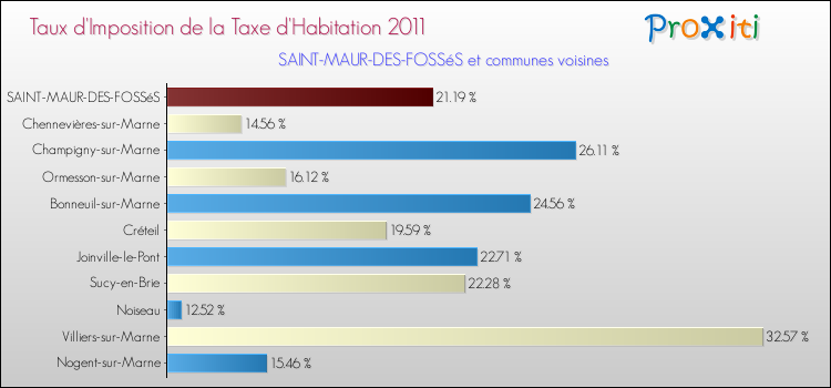 Taux d'imposition de la taxe d'habitation 2011 pour SAINT-MAUR-DES-FOSSéS et les communes proches Comparaison des taux d'imposition de la taxe d'habitation 2011 pour SAINT-MAUR-DES-FOSSéS et les communes voisines