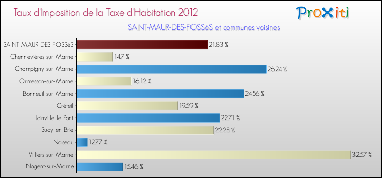 Taux d'imposition de la taxe d'habitation 2012 pour SAINT-MAUR-DES-FOSSéS et les communes proches Comparaison des taux d'imposition de la taxe d'habitation 2012 pour SAINT-MAUR-DES-FOSSéS et les communes voisines