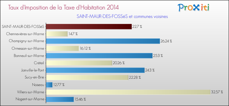 Taux d'imposition de la taxe d'habitation 2014 pour SAINT-MAUR-DES-FOSSéS et les communes proches Comparaison des taux d'imposition de la taxe d'habitation 2014 pour SAINT-MAUR-DES-FOSSéS et les communes voisines