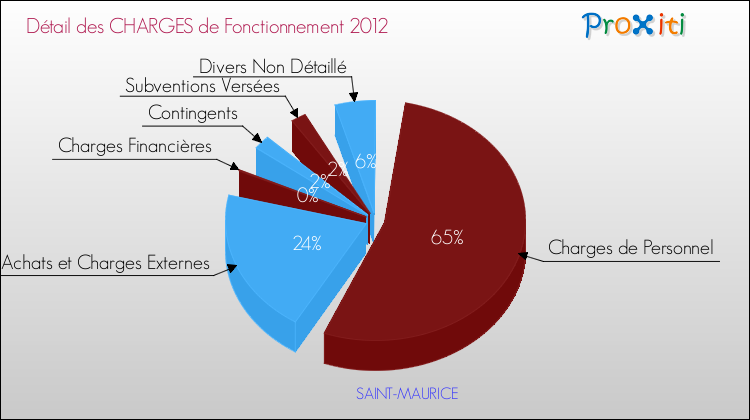 Décomposition des Charges de Fonctionnement 2012 de la commune de SAINT-MAURICE Charges de Fonctionnement 2012 pour la commune de SAINT-MAURICE