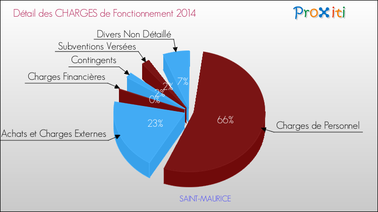 Décomposition des Charges de Fonctionnement 2014 de la commune de SAINT-MAURICE Charges de Fonctionnement 2014 pour la commune de SAINT-MAURICE