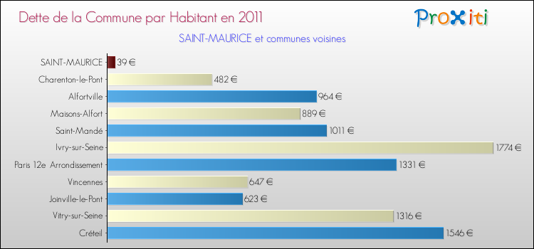 Dette par habitant de la commune en 2011 pour SAINT-MAURICE et les communes proches Comparaison de la dette par habitant de la commune en 2011 pour SAINT-MAURICE et les communes voisines