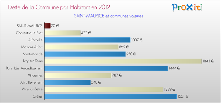 Dette par habitant de la commune en 2012 pour SAINT-MAURICE et les communes proches Comparaison de la dette par habitant de la commune en 2012 pour SAINT-MAURICE et les communes voisines