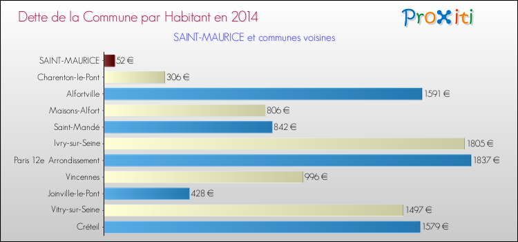 Dette par habitant de la commune en 2014 pour SAINT-MAURICE et les communes proches Comparaison de la dette par habitant de la commune en 2014 pour SAINT-MAURICE et les communes voisines