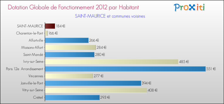 Montant des dotations globales de fonctionnement DGF par Habitant pour SAINT-MAURICE et les communes proches Comparaison des des dotations globales de fonctionnement DGF par habitant pour SAINT-MAURICE et les communes voisines