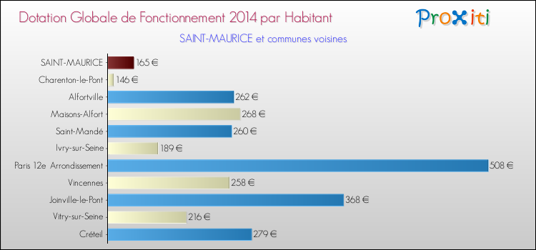 Montant des dotations globales de fonctionnement DGF par Habitant pour SAINT-MAURICE et les communes proches en 2014. Comparaison des des dotations globales de fonctionnement DGF par habitant pour SAINT-MAURICE et les communes voisines en 2014.
