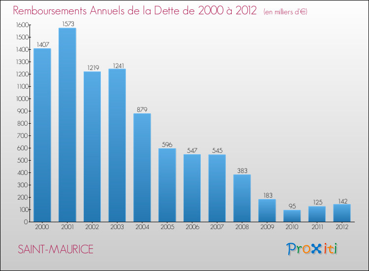 Evolution de l'annuité de la dette pour la commune de SAINT-MAURICE de 2000 à 2012 Annuités de la dette pour SAINT-MAURICE de 2000 à 2012