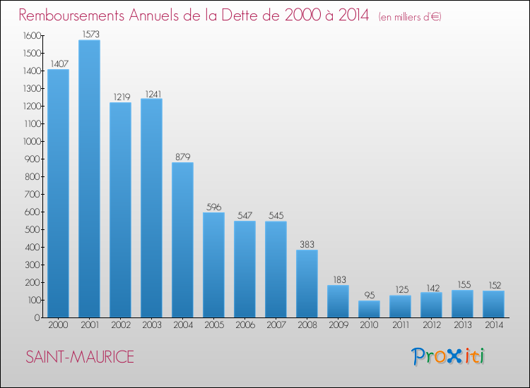 Evolution de l'annuité de la dette pour la commune de SAINT-MAURICE de 2000 à 2014 Annuités de la dette pour SAINT-MAURICE de 2000 à 2014