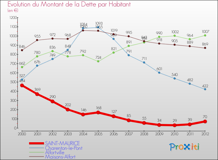 Evolution de la dette par habitant pour la commune de SAINT-MAURICE et les communes proches de 2000 à 2012 Comparaison de la dette par habitant pour SAINT-MAURICE et les communes voisines de 2000 à 2012
