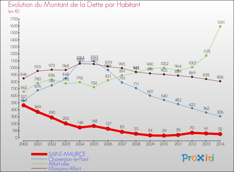 Evolution de la dette par habitant pour la commune de SAINT-MAURICE et les communes proches de 2000 à 2014 Comparaison de la dette par habitant pour SAINT-MAURICE et les communes voisines de 2000 à 2014