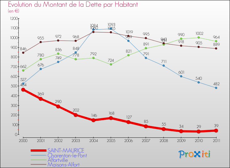 Evolution de la dette par habitant pour la commune de SAINT-MAURICE et les communes proches Comparaison de la dette par habitant pour SAINT-MAURICE et les communes voisines