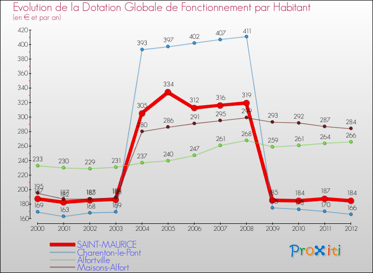 Evolution et montant de la dotation globale de fonctionnement par Habitant pour SAINT-MAURICE et les communes proches Comparaison des dotations globales de fonctionnement par habitant pour SAINT-MAURICE et les communes voisines