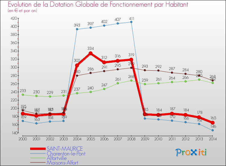 Evolution et montant de la dotation globale de fonctionnement par Habitant pour SAINT-MAURICE et les communes proches de 2000 à 2014. Comparaison des dotations globales de fonctionnement par habitant pour SAINT-MAURICE et les communes voisines de 2000 à 2014.