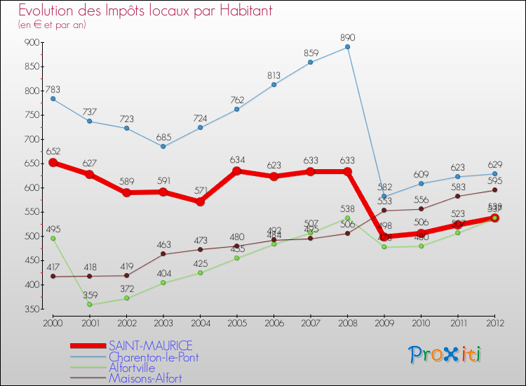 Evolution et montant des impôts locaux par Habitant pour SAINT-MAURICE et les communes proches Comparaison des impôts locaux par habitant pour SAINT-MAURICE et les communes voisines