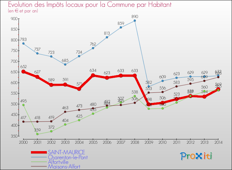 Evolution et montant des impôts locaux par Habitant pour SAINT-MAURICE et les communes proches de 2000 à 2014 Comparaison des impôts locaux par habitant pour SAINT-MAURICE et les communes voisines de 2000 à 2014