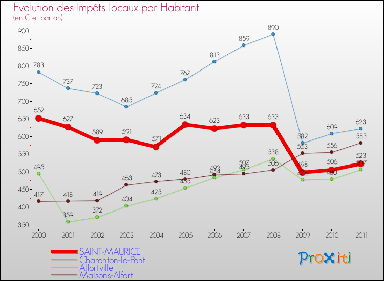 Evolution et montant des impôts locaux par Habitant pour SAINT-MAURICE et les communes proches Comparaison des impôts locaux par habitant pour SAINT-MAURICE et les communes voisines