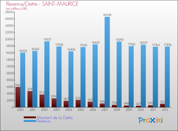 Evolution comparée de la dette et des revenus pour la commune de SAINT-MAURICE de 2000 à 2012 Comparaison de la dette et des revenus pour SAINT-MAURICE de 2000 à 2012