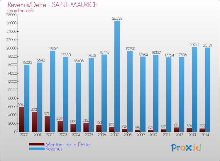 Evolution comparée de la dette et des revenus pour la commune de SAINT-MAURICE de 2000 à 2014 Comparaison de la dette et des revenus pour SAINT-MAURICE de 2000 à 2014