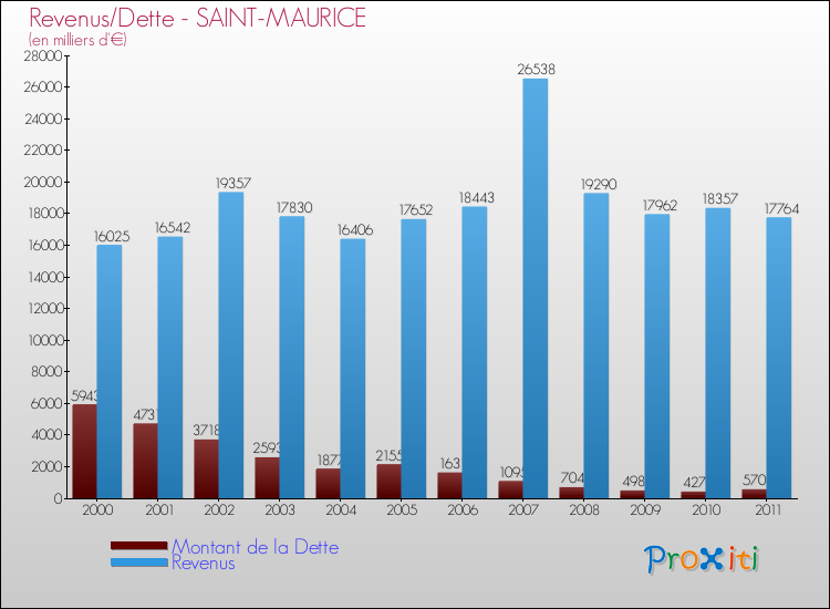 Evolution comparée de la dette et des revenus pour la commune de SAINT-MAURICE de 2000 à 2011 Comparaison de la dette et des revenus pour SAINT-MAURICE de 2000 à 2011